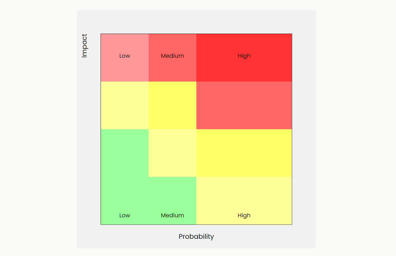 Create and Use a Risk Matrix with color-coded sections showing low to high risk based on probability and impact levels.